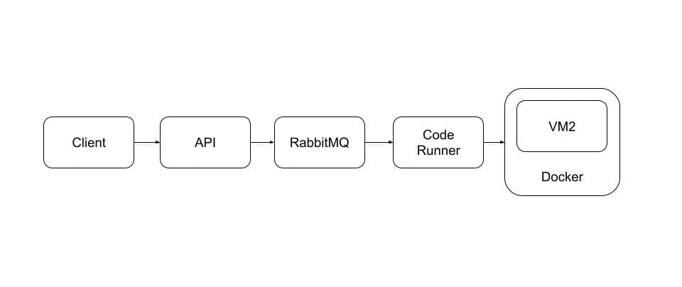 Flowchart